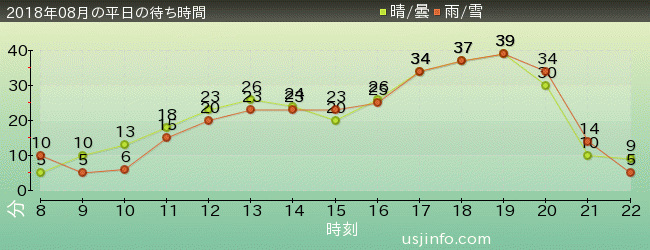 ﾓｯﾋﾟｰのﾊﾞﾙｰﾝ･ﾄﾘｯﾌﾟの2018年8月の待ち時間グラフ