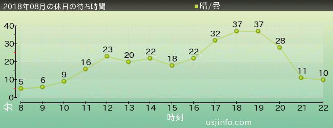 ﾓｯﾋﾟｰのﾊﾞﾙｰﾝ･ﾄﾘｯﾌﾟの2018年8月の待ち時間グラフ