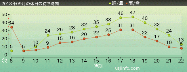 ﾓｯﾋﾟｰのﾊﾞﾙｰﾝ･ﾄﾘｯﾌﾟの2018年9月の待ち時間グラフ