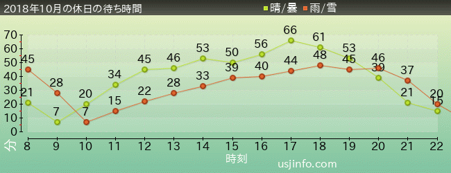 ﾓｯﾋﾟｰのﾊﾞﾙｰﾝ･ﾄﾘｯﾌﾟの2018年10月の待ち時間グラフ