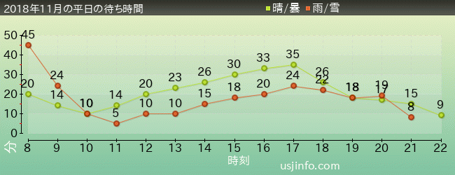 ﾓｯﾋﾟｰのﾊﾞﾙｰﾝ･ﾄﾘｯﾌﾟの2018年11月の待ち時間グラフ