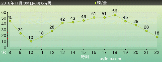 ﾓｯﾋﾟｰのﾊﾞﾙｰﾝ･ﾄﾘｯﾌﾟの2018年11月の待ち時間グラフ