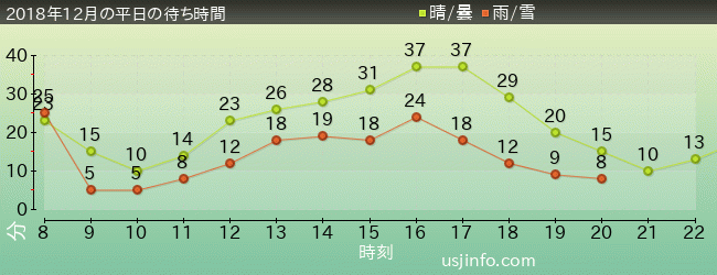 ﾓｯﾋﾟｰのﾊﾞﾙｰﾝ･ﾄﾘｯﾌﾟの2018年12月の待ち時間グラフ