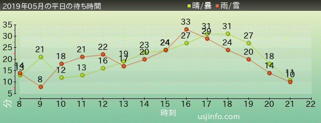 ﾓｯﾋﾟｰのﾊﾞﾙｰﾝ･ﾄﾘｯﾌﾟの2019年5月の待ち時間グラフ