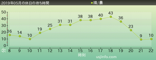 ﾓｯﾋﾟｰのﾊﾞﾙｰﾝ･ﾄﾘｯﾌﾟの2019年5月の待ち時間グラフ