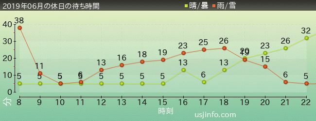 ﾓｯﾋﾟｰのﾊﾞﾙｰﾝ･ﾄﾘｯﾌﾟの2019年6月の待ち時間グラフ