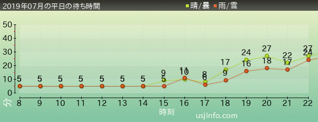 ﾓｯﾋﾟｰのﾊﾞﾙｰﾝ･ﾄﾘｯﾌﾟの2019年7月の待ち時間グラフ