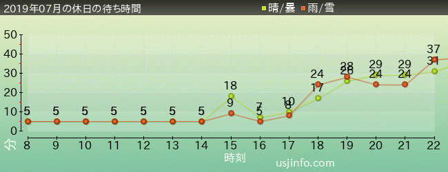 ﾓｯﾋﾟｰのﾊﾞﾙｰﾝ･ﾄﾘｯﾌﾟの2019年7月の待ち時間グラフ