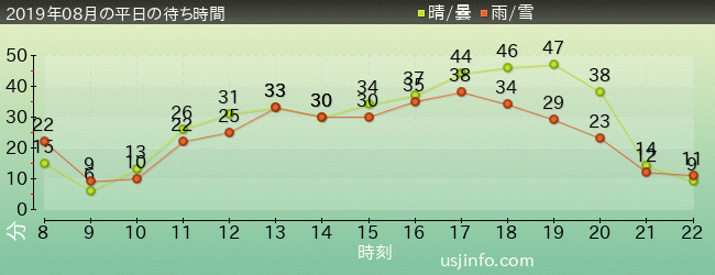 ﾓｯﾋﾟｰのﾊﾞﾙｰﾝ･ﾄﾘｯﾌﾟの2019年8月の待ち時間グラフ