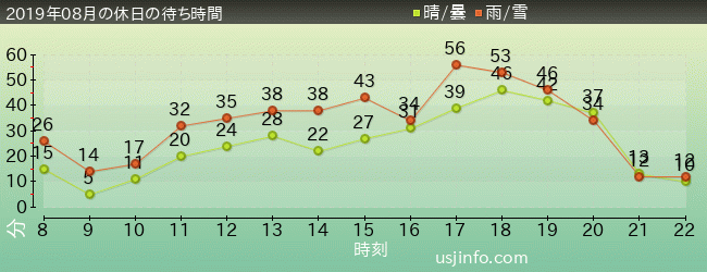 ﾓｯﾋﾟｰのﾊﾞﾙｰﾝ･ﾄﾘｯﾌﾟの2019年8月の待ち時間グラフ