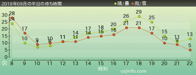 ﾓｯﾋﾟｰのﾊﾞﾙｰﾝ･ﾄﾘｯﾌﾟの2019年9月の待ち時間グラフ