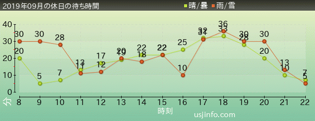 ﾓｯﾋﾟｰのﾊﾞﾙｰﾝ･ﾄﾘｯﾌﾟの2019年9月の待ち時間グラフ