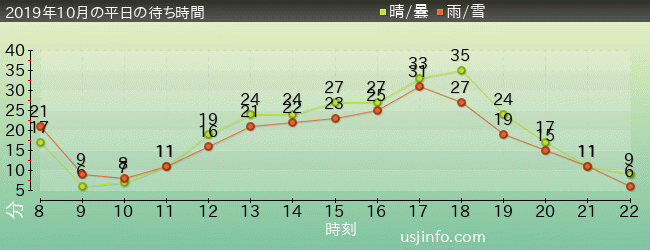 ﾓｯﾋﾟｰのﾊﾞﾙｰﾝ･ﾄﾘｯﾌﾟの2019年10月の待ち時間グラフ