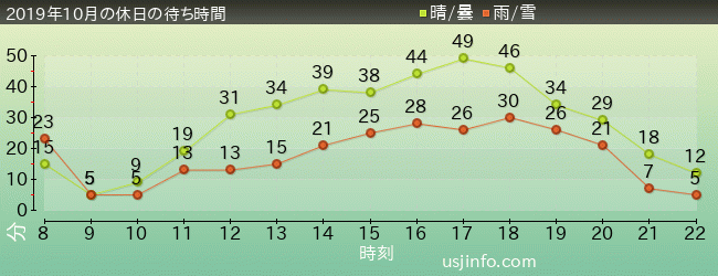 ﾓｯﾋﾟｰのﾊﾞﾙｰﾝ･ﾄﾘｯﾌﾟの2019年10月の待ち時間グラフ