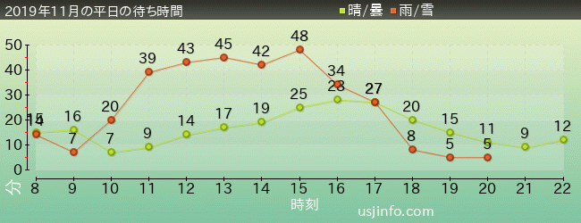 ﾓｯﾋﾟｰのﾊﾞﾙｰﾝ･ﾄﾘｯﾌﾟの2019年11月の待ち時間グラフ