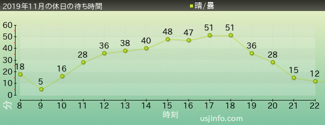 ﾓｯﾋﾟｰのﾊﾞﾙｰﾝ･ﾄﾘｯﾌﾟの2019年11月の待ち時間グラフ