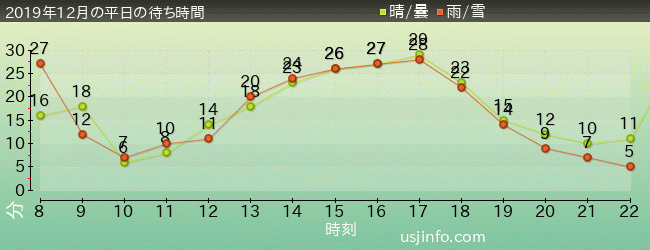 ﾓｯﾋﾟｰのﾊﾞﾙｰﾝ･ﾄﾘｯﾌﾟの2019年12月の待ち時間グラフ
