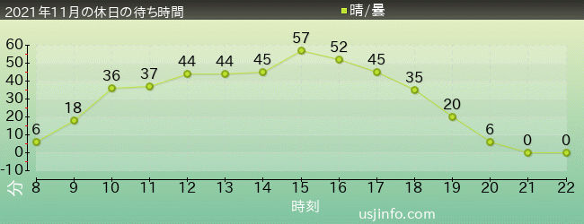 ﾓｯﾋﾟｰのﾊﾞﾙｰﾝ･ﾄﾘｯﾌﾟの2021年11月の待ち時間グラフ