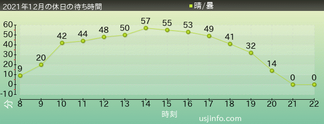ﾓｯﾋﾟｰのﾊﾞﾙｰﾝ･ﾄﾘｯﾌﾟの2021年12月の待ち時間グラフ