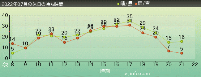 ﾓｯﾋﾟｰのﾊﾞﾙｰﾝ･ﾄﾘｯﾌﾟの2022年7月の待ち時間グラフ