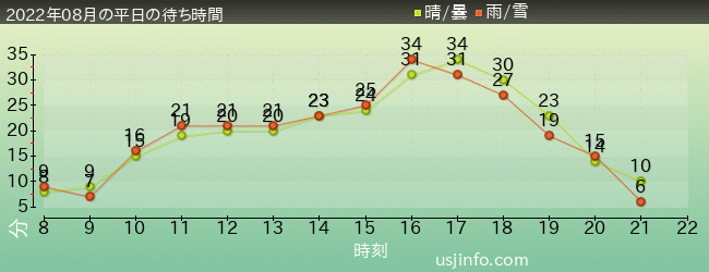 ﾓｯﾋﾟｰのﾊﾞﾙｰﾝ･ﾄﾘｯﾌﾟの2022年8月の待ち時間グラフ