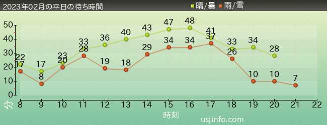 ﾓｯﾋﾟｰのﾊﾞﾙｰﾝ･ﾄﾘｯﾌﾟの2023年2月の待ち時間グラフ