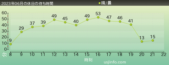 ﾓｯﾋﾟｰのﾊﾞﾙｰﾝ･ﾄﾘｯﾌﾟの2023年6月の待ち時間グラフ