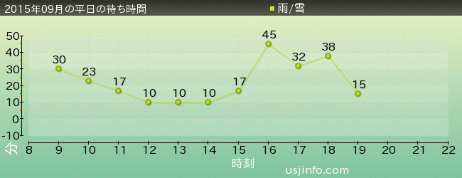 妖怪ｳｫｯﾁ･ｻﾞ･ﾘｱﾙの2015年9月の待ち時間グラフ