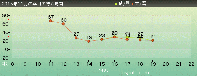 妖怪ｳｫｯﾁ･ｻﾞ･ﾘｱﾙの2015年11月の待ち時間グラフ