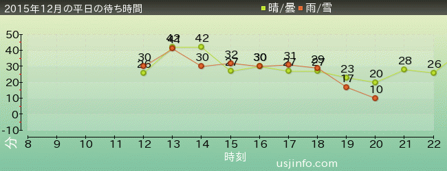 妖怪ｳｫｯﾁ･ｻﾞ･ﾘｱﾙの2015年12月の待ち時間グラフ