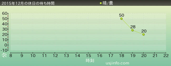 妖怪ｳｫｯﾁ･ｻﾞ･ﾘｱﾙの2015年12月の待ち時間グラフ