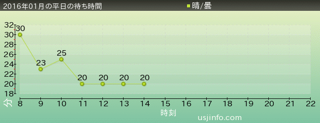 妖怪ｳｫｯﾁ･ｻﾞ･ﾘｱﾙの2016年1月の待ち時間グラフ