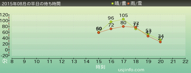ｼｭﾚｯｸ 4-D ｱﾄﾞﾍﾞﾝﾁｬｰ™の2015年8月の待ち時間グラフ