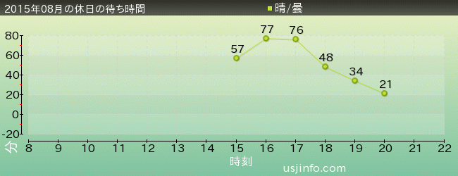 ｼｭﾚｯｸ 4-D ｱﾄﾞﾍﾞﾝﾁｬｰ™の2015年8月の待ち時間グラフ
