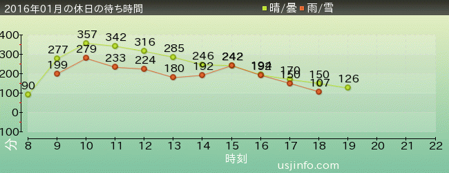 きゃりｰぱみゅぱみゅ XRﾗｲﾄﾞの2016年1月の待ち時間グラフ