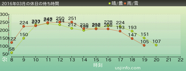 きゃりｰぱみゅぱみゅ XRﾗｲﾄﾞの2016年3月の待ち時間グラフ