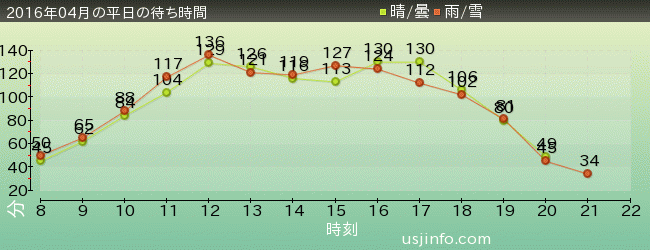 きゃりｰぱみゅぱみゅ XRﾗｲﾄﾞの2016年4月の待ち時間グラフ