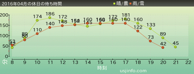 きゃりｰぱみゅぱみゅ XRﾗｲﾄﾞの2016年4月の待ち時間グラフ