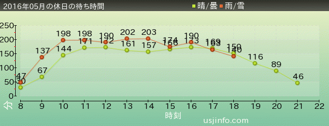 きゃりｰぱみゅぱみゅ XRﾗｲﾄﾞの2016年5月の待ち時間グラフ