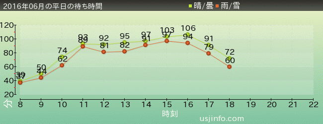 きゃりｰぱみゅぱみゅ XRﾗｲﾄﾞの2016年6月の待ち時間グラフ