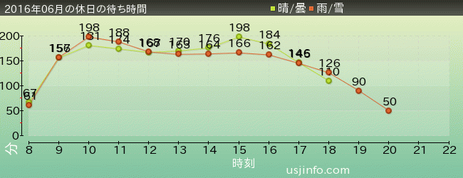 きゃりｰぱみゅぱみゅ XRﾗｲﾄﾞの2016年6月の待ち時間グラフ