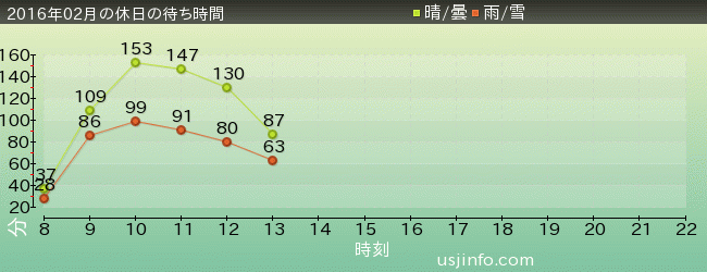 進撃の巨人･ｻﾞ･ﾘｱﾙ 2の2016年2月の待ち時間グラフ