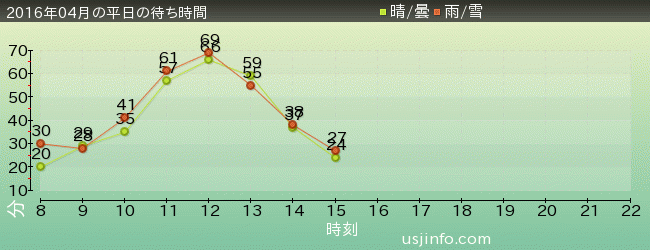 進撃の巨人･ｻﾞ･ﾘｱﾙ 2の2016年4月の待ち時間グラフ