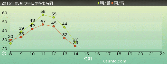 進撃の巨人･ｻﾞ･ﾘｱﾙ 2の2016年5月の待ち時間グラフ