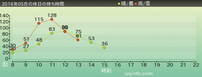 進撃の巨人･ｻﾞ･ﾘｱﾙ 2の2016年5月の待ち時間グラフ