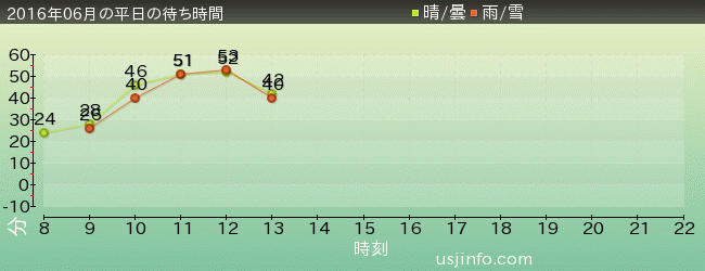 進撃の巨人･ｻﾞ･ﾘｱﾙ 2の2016年6月の待ち時間グラフ