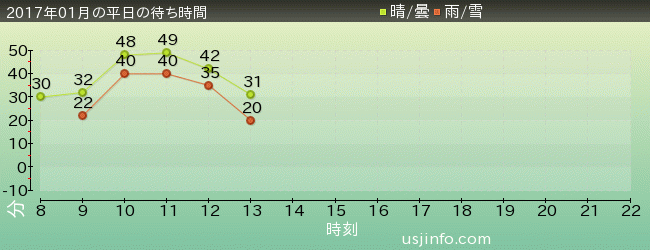 進撃の巨人･ｻﾞ･ﾘｱﾙ 2の2017年1月の待ち時間グラフ