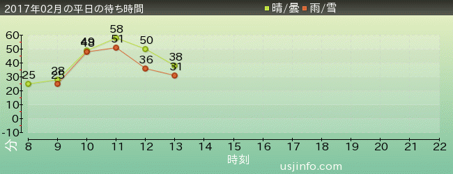 進撃の巨人･ｻﾞ･ﾘｱﾙ 2の2017年2月の待ち時間グラフ