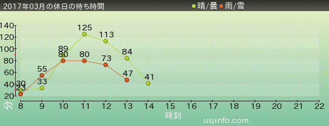 進撃の巨人･ｻﾞ･ﾘｱﾙ 2の2017年3月の待ち時間グラフ