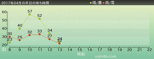 進撃の巨人･ｻﾞ･ﾘｱﾙ 2の2017年4月の待ち時間グラフ